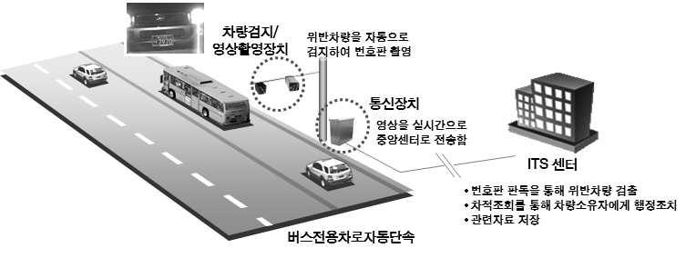 〇영상처리기술및자동차량인식기술등을활용하여도로교통법규를위반한차량을자동으로단속하는시스템으로불법주정차, 버스전용차로위반, 제한속도위반, 신호위반,