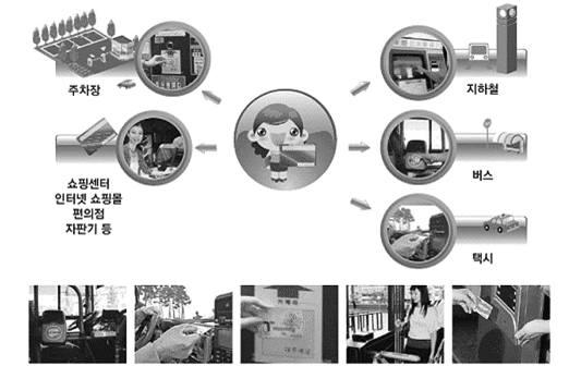 6), 자동차 도로분야지능형교통체계 (ITS) 계획 2020 < 그림 1-9> 전자통행요금시스템개념도 2) 대중교통수단및시설이용요금전자지불 〇버스,