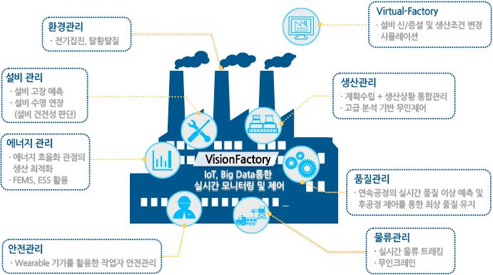 주간기술동향 2018. 6. 6. II. 기술동향 스마트팩토리는 4차산업혁명이제조업에서가시적으로구현되는생산시스템으로 ICT 기술을융복합화하여제조를넘어신가치창출을위한종합솔루션이라할수있다. 제조관점에서스마트팩토리는제조업과 ICT간융합을통해산업기기와생산전과정이네트워크로연결되며, 나아가고객의니즈에유연한대응체계구축을목표로하고있다.