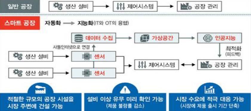 누구나쉽게활용할수있고, 현장에서발생하는상황들을모니터링하게되어비숙련자들도대응할수있도록원격지에서의가이드제공이가능하다. 스마트팩토리는산업현장의다양한센서와기기들이스스로정보를취합하고취합된정보를바탕으로생산성을최대로끌어올릴수있는인공지능이결합된생산시스템으로더욱진화할것으로기대되고있다.