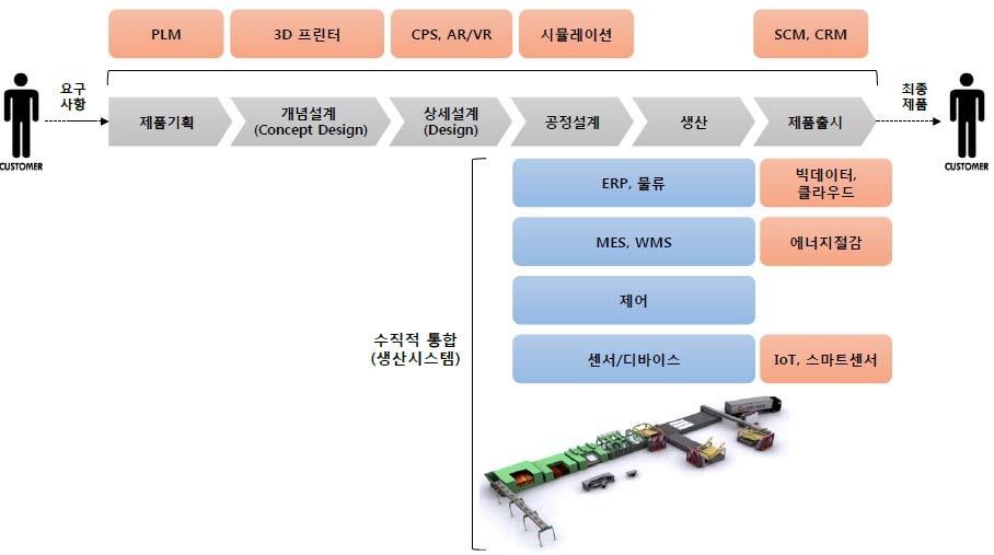 주간기술동향 2018. 6. 6. < 자료 > 조용주, 중소 중견제조기업의스마트팩토리구축을위한제언, 한국무역협회국제무역연구원, Issue Paper No.2, 2016. [ 그림 3] 스마트팩토리의통합기술 을위한공정시뮬레이션등이포함된다.