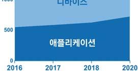 년 ) ( 다 ) 디바이스비중 (2020 년 ) < 자료 >