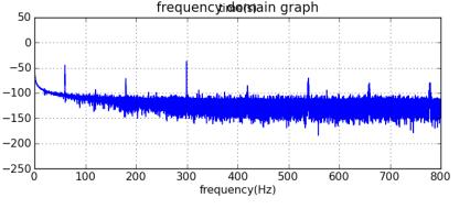 Continues 1 Original signal 2 Frequency analysis