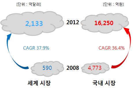 에서수행을하기때문에 QoS와제공자와소비자사이의 SLA 에대한논의가이루어지고있다. 클라 우드제공자와소비자사이의책임영역을확실히하고서로알맞은협약을맺는것이중요하고사용 자들의작업이계속적으로이루어지기위한 QoS 가제공되어야한다. 또한, 클라우드컴퓨팅제공자가 제공하는환경이사용자입장에서믿을만한환경인지를인증해줄수있는체계가필요해졌다.