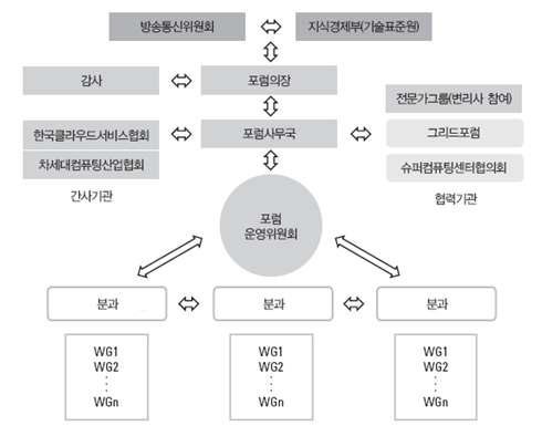 3. 조직구성및주요활동 가. 조직구성( 조직도포함) 클라우드컴퓨팅포럼은대표인의장과포럼을운영하는포럼사무국, 감사, 운영위원회, 간사가있 으며필요에따라분과를개설하여운영하고있으며아래와같이구성되어있다.