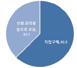 6% 에비해높게조사되었으며, 스마트디바이스를보유하지않은비율이가장높은연령대는 20 대 (76.7%) 로나타났다. 스마트디바이스를직접구매하는계층은 30 대 (28.3%) 와 40 대 (23.8%) 로, 경제적활동이활발한연령층이주고객층을이루고있다.