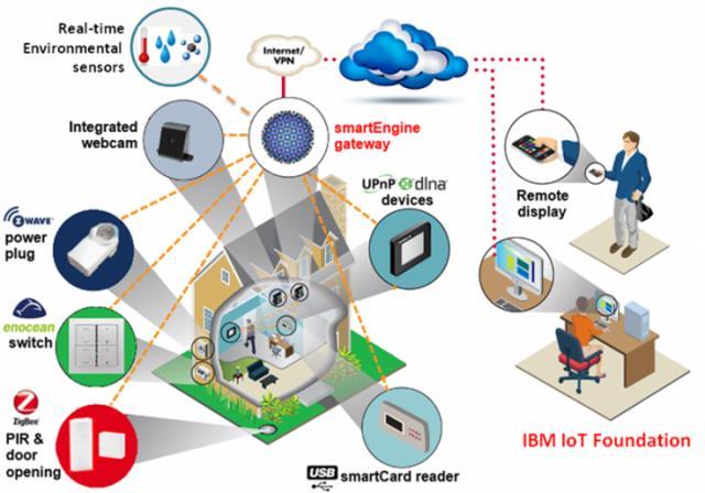 기업및 Startup BM Mapping IoT