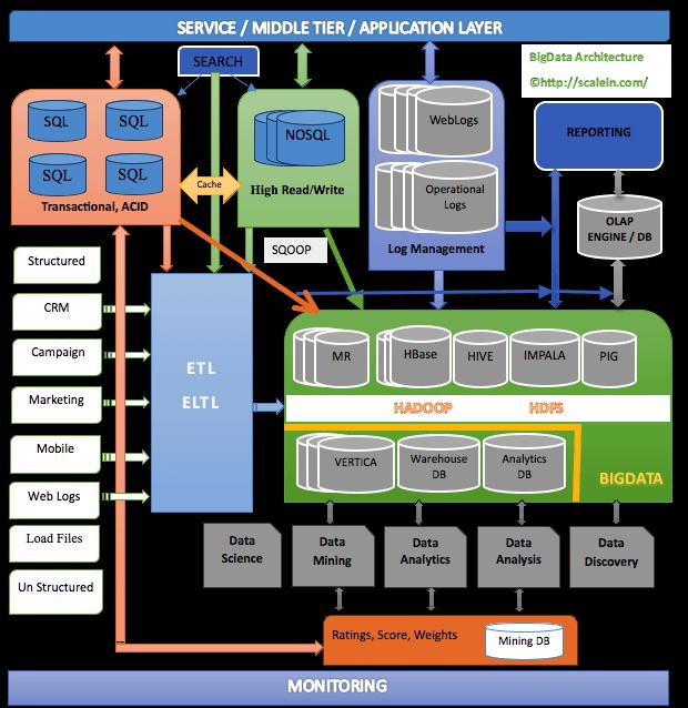 Big Data Overview