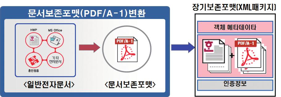 4. 장기보존포맷에대한고려사항 시청각기록의보존포맷조차도결정되지않은상황에서, 장기보존포맷을거론하는것이이상할수있으나향후시청각기록의장기보존포맷구조를설계할때, 이미표준으로제정된전자문서의장기보존포맷구조를벤치마킹할수있다는점을고려하여어떤문제점이있는지를살펴보고자한다. 전자문서의장기보존포맷이포함하는구성요소를살펴보면그림6과같이 4가지의구성요소로이루어진다.