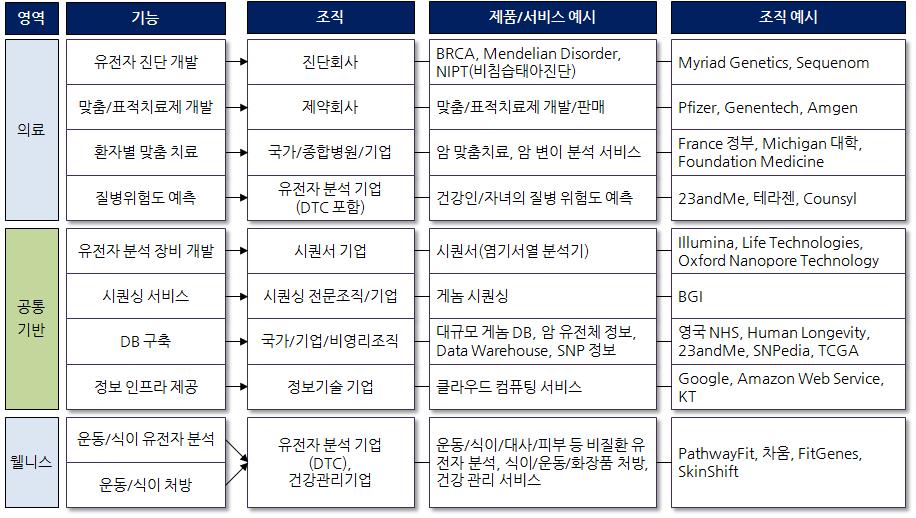 제 3 장맞춤의료의조직과비즈니스모델 61 형태이기는하지만현재까지나타난비즈니스모델들을조사하여향후의발전가능성을가늠해보고각분야에서성공적인서비스를위해어떤문제들이해결되어야하는지검토하는정도로맞춤의료의조직과비즈니스모델을전망해보려고한다. 우선현재의사례들을토대로맞춤의료의조직과비즈니스모델을전망해보기위해 [ 그림 3-2] 와같은기능- 조직매트릭스를만들어보았다.