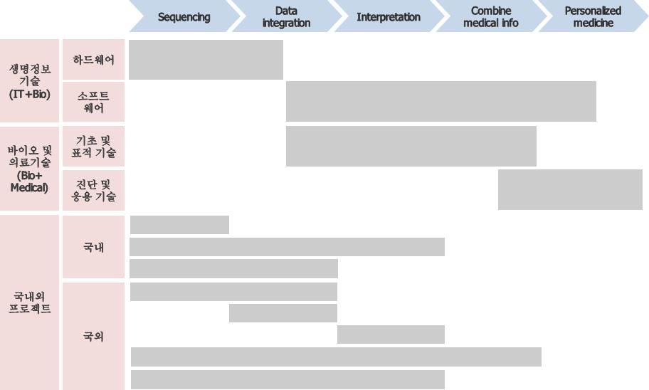 14 개인유전체기반맞춤의료의현황과발전과제 [ 그림 2-2] 맞춤의료기술및관련프로젝트체계 자료 : 연구진자체작성 위의그림은앞서살펴본맞춤의료기술들을맞춤의료전반의진행과정에맞춰해당영역을표시한체계를보여준다. 먼저생명정보기술의하드웨어의경우는전장유전체분석기반맞춤의료의시작점이라고할수있는시퀀싱을중심으로분석된데이터를보관하고관리하는장비까지를포함한다.