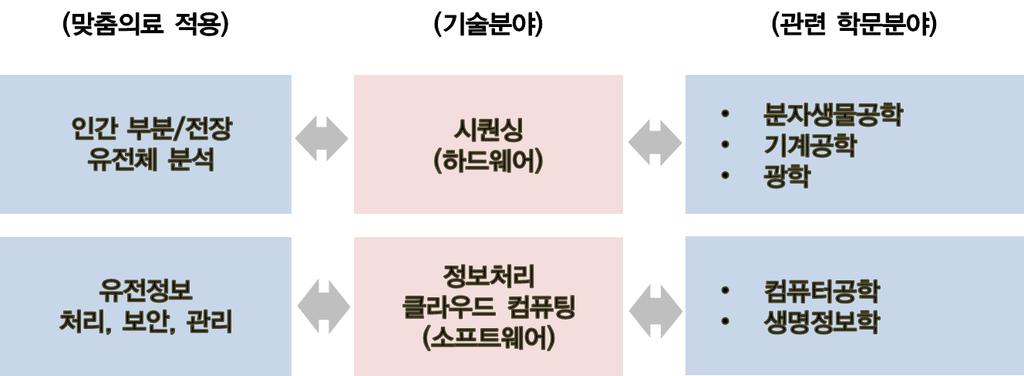 제 2 장맞춤의료의기술분야현황과시사점 15 제 2 절생명정보기술 생명정보기술은크게전장유전체를분석하는시퀀싱기술과유전정보를처리하는기술로나눌수있다. 인간의전장유전체를분석하는시퀀싱은독립적인연구소 ( 랩 ) 단위에서수동으로시행될수도있으나산업화된환경에서는자동분석을하는하드웨어즉, 디바이스를통해고속시퀀싱을수행한다.