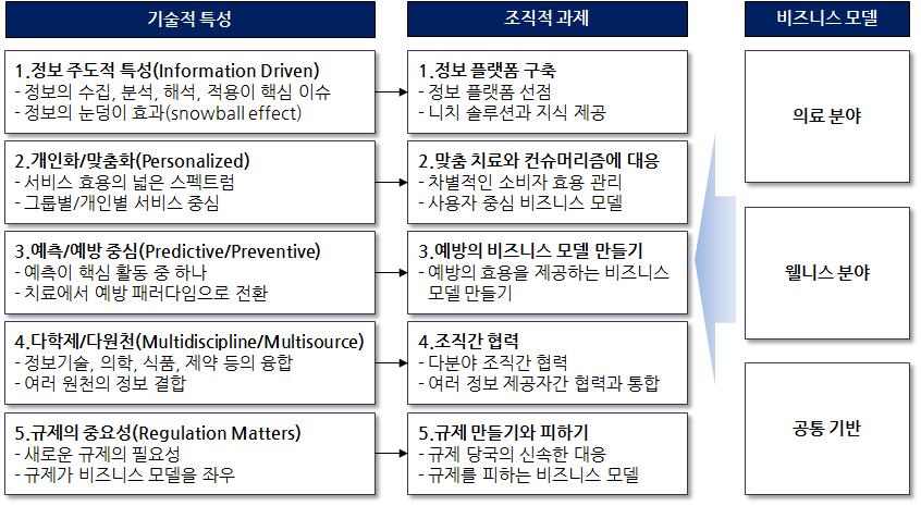 54 개인유전체기반맞춤의료의현황과발전과제 기술들이제기하는조직적과제들을개괄적으로살펴보고자한다 ([ 그림 3-1] 참조 ). 맞춤의료를구현하는최적의조직모델이무엇인지는예견하기어렵지만, 어떤조직이든맞춤의료기술이제기하는과제들을적절히해결하지못하면성공하기어렵기때문에모든조직은이러한과제들을기본적으로인식하는것이필요하다.