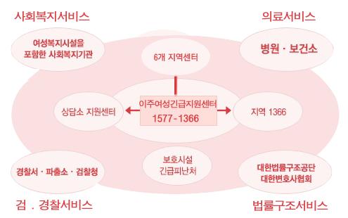 10) 이주여성긴급지원센터 1577-1366 2006년 11월, 여성가족부주최, ( 사 ) 한국이주여성인권센터주관으로이주여성긴급전화 1366센터가설치되었으며, 2008년이주여성긴급지원센터 1577-1366으로명칭을변경하였다. '07년상담건수 13,277건, '08년 19,916건, '09년 43,454건으로폭발적인증가추세이다.