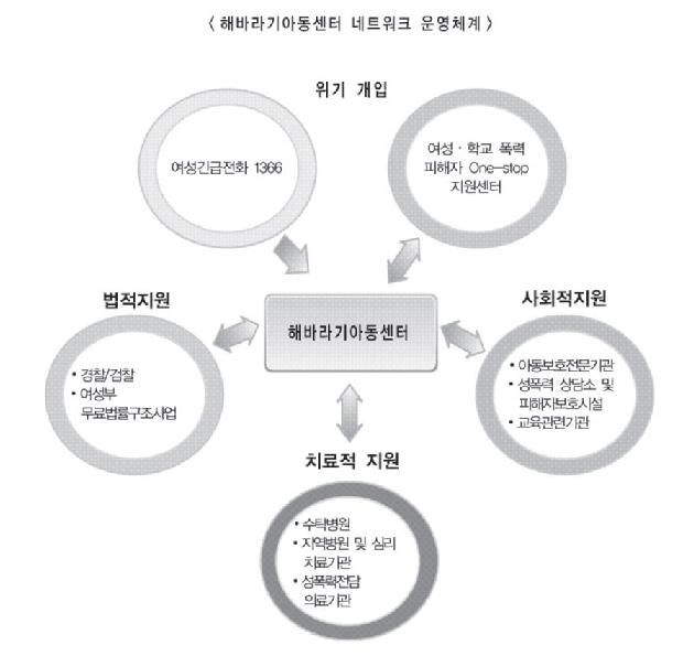 발급등이용이하게이루어진다는장점을가지고있으나, 전담기관이 10 개소 18) 정도설치운영되어지역의밀접성에는다소뒤떨어지는측면이있다보니거리상, 시간상많은어려움을가지고있다 ( 보건복지가족부, UN 아동권리협약이행모니터링사업결과보고서, 2009).