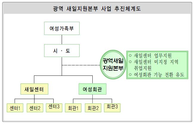 [ 그림 Ⅲ-19] 여성새로일하기센터사업추진체계도 * 출처 : 여성가족부, 노동부 (2010). '10년도새일센터를통한경력단절여성취업지원사업안내. 서울 : 여성가족부. 41) 여성취업지원통합전산망 여성취업지원통합전산망은온라인상에서여성취업지원자가체감할수있는고용서비스를제공하고여성일자리추진에적합한취업정보를통합관리하기위해구축되었다.