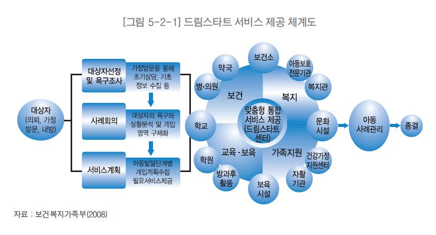 8) 드림스타트사업 학대 방임아동의증가등아동권리사각지대해소를위해방문간호를통한아동보호통합서비스시범사업을 20개소보건소에서 ' 06년 4-12 월까지실시하였다. 이후사회투자역점과제중의하나로 희망스타트 를발표 ('06. 8) 하였고, '07년희망스타트시범사업 (16개지역 ) 실시 ('07.