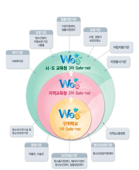 [ 그림 Ⅲ-30] Wee 서비스네트워크 * 출처 : 위 (Wee) 홈페이지. http://www.wee.or.kr. 2010. 9. 30.