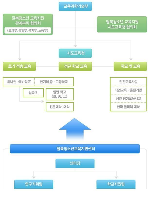 [ 그림 Ⅲ-36] 탈북청소년교육지원센터추진체계 * 출처 : 탈북청소년교육지원센터홈페이지. https://www.hub4u.or.kr. 2010. 9. 30.