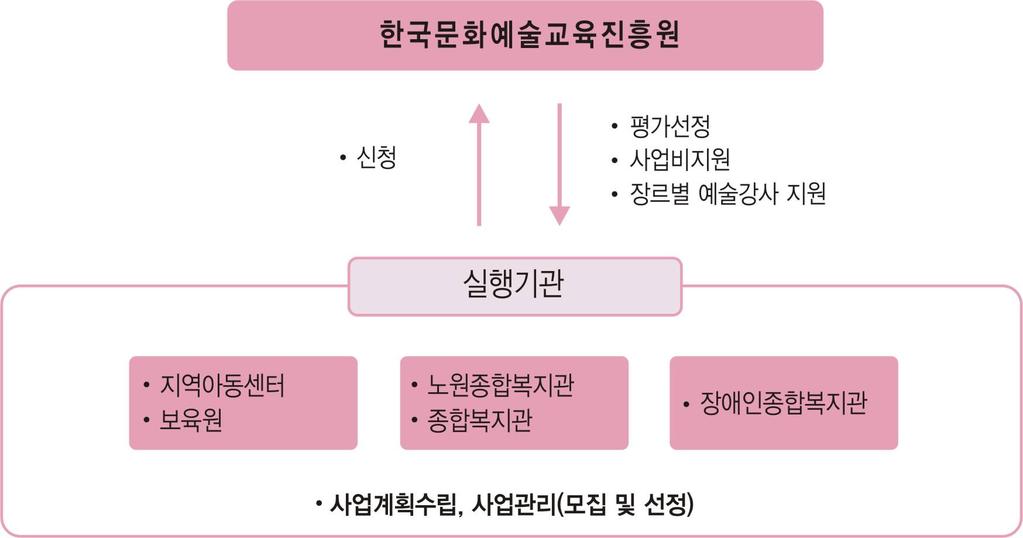 [ 그림 Ⅲ-39] 사회문화예술교육예술강사지원사업추진체계 * 출처 : 문화관광체육부 (2010). 2009 문화정책백서. 서울 : 문화관광체육부. < 표 Ⅲ-16> 2008 분야별예술강사현황 ( 단위 : 명 ) 아동복지시설노인장애인구분국악음악연극영화무욕미술연극무용강사수 39 59 51 52 30 57 30 31 * 출처 : 문화관광체육부 (2010).