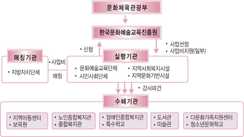 탕으로노인대상창작무용프로그램과지적장애아동과어머니가함께하는음악프로그램을시범운영, 2010년사업확대기반을마련하였다 ( 문화관광체육부, 2009 문화정책백서, 2010). < 표 Ⅲ-17> 2009 분야별예술강사현황아동복지시설노인장애인구분국악음악연극영화무욕미술연극무용강사수 39 59 51 52 30 57 30 31 * 출처 : 문화관광체육부.