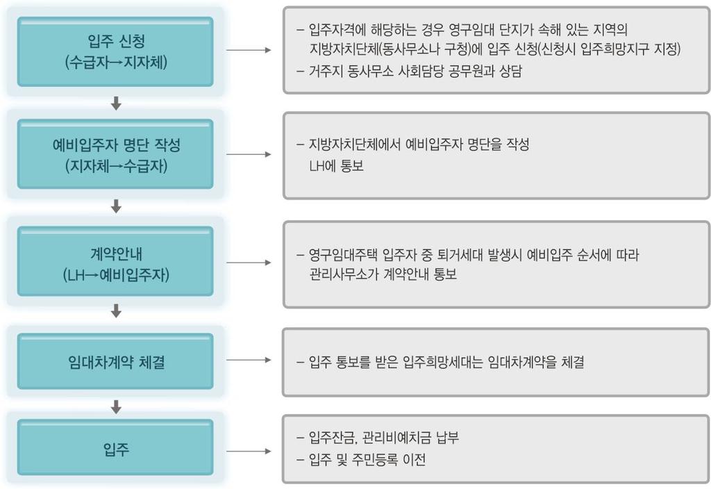 [ 그림 Ⅲ-43] 영구임대주택입주과정 * 출처 : 한국토지주택공사홈페이지. http://www.lh.or.kr. 2010. 9. 30. 검색 입주자로선정되었다하더라도주택소유여부검색결과유주택자로판명될경우에는선정이취소된다.