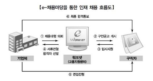 구인 구직의원활한매칭을위하여온라인전산시스템도대폭개선하거나추가개발하였다.