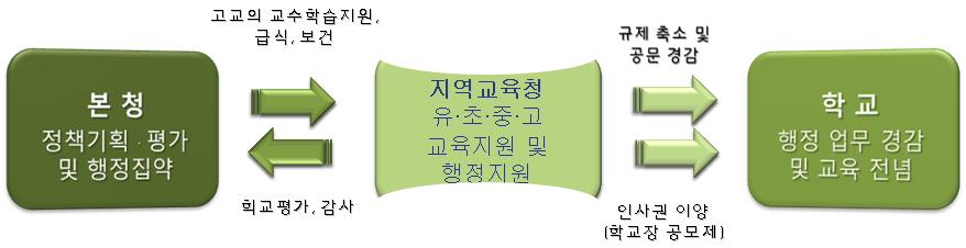 ), 2 국 6 과 (43 개 ) 의세유형으로조직되었고, 획일적인 ' 학무 ' 와 ' 관리 ' 의계층적조직체제로운영 ) o 이에종전의관리중심의지역교육청기능을학생 학부모 학교현장지원위주로새롭게정립하여 ' 교육현장공감형기관 ' 으로선진화함 1.