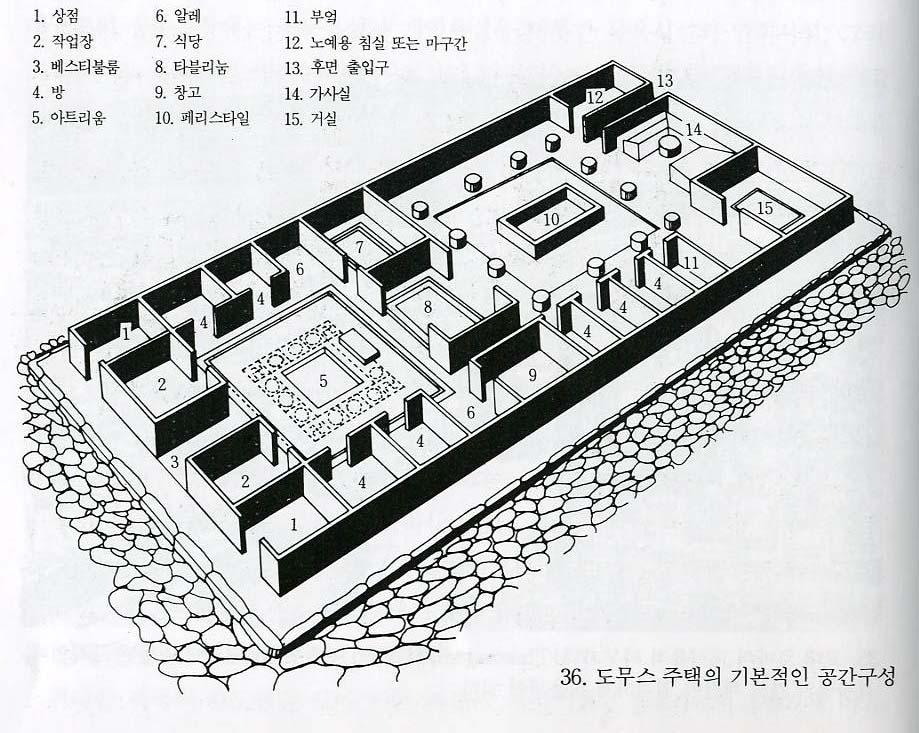 Ⅲ. 서양주거의역사 13 - 타블리눔 (tablinum) : 응접실겸주요문서보관용공간 : 두개의중정사이에위치하여주댁에서가장중요한공간임 -