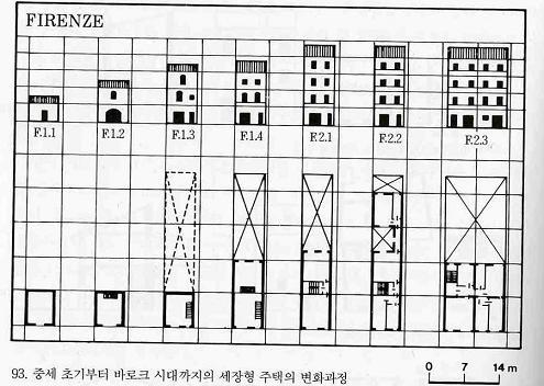 Ⅲ. 서양주거의역사 29 세장형 ( 細長型 ) 주택의변화과정 - (F1.1) 폭 4.5~6m 정도의대지에건축하는일실주택에서출발 - (F1.