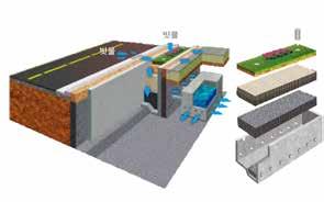 생태저류형배수시스템 (Green Wave) 복합형강가시설설치사업 - 개요 : 도로 ( 차도, 보도 ) 내하수관거를개량하여빗물을저류및침투하도록유도하고, 초기비점오염을저감하며, 녹지공간을조성하기유리한공법 -