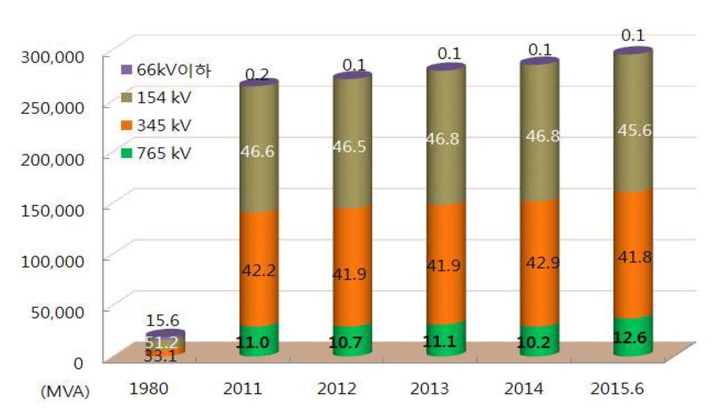 < 표 2-17> 변전설비용량추이 ( 전국 ) 연도구분 765 kv (MVA) 1980 2011 2012 2013 2014 2015.