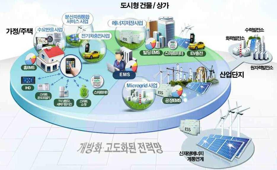 스마트한 전기꼭지 를달아주자스마트그리드산업의향후관전포인트는크게 4가지로 1) 기본계획에입각한사업의진행여부, 2) 각사업부별구체적투자계획, 3) 한국전력의움직임, 4) 통신업체와의협력등이다.