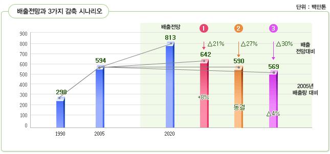 국가온실가스중기감축목표확정 정부는감축잠재량분석결과와향후국제사회요구수준등을감안하여다음의배출전망