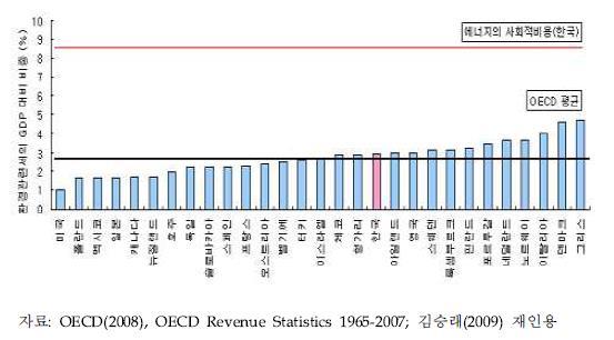 < 환경관련세의국제비교 : GDP