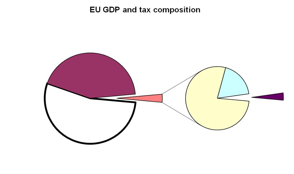 Breakdown of tax revenues in EU (2005) Non-environmental taxes (35%) Environmental taxes (2.