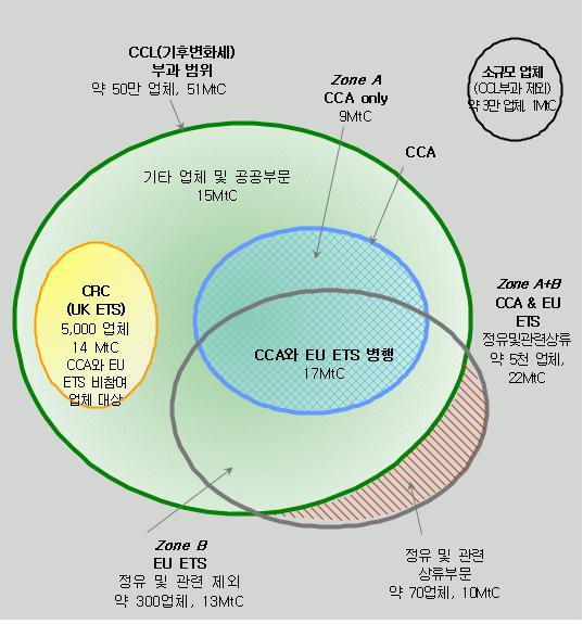 영국의기후변화세와기타정책수단의조합사례 영국은온실가스저감을위하여탄소세 (CCL), 목표관리제 (CCA), 배출권거래제 (EU ETS), 탄소감축협약 (CRC) 등다양한정책수단들이산업부문에모두병행되어실시 기후변화세