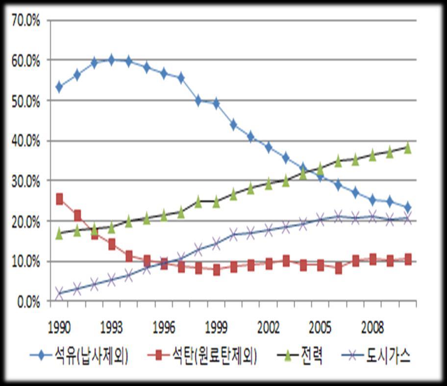 국내최종에너지수급환경 경제적비효율 : 2010 년전력소비는 37,338 천 TOE 이며, 전력생산에투입된에너지는 102,859 천 TOE 로서투입된에너지의 36.