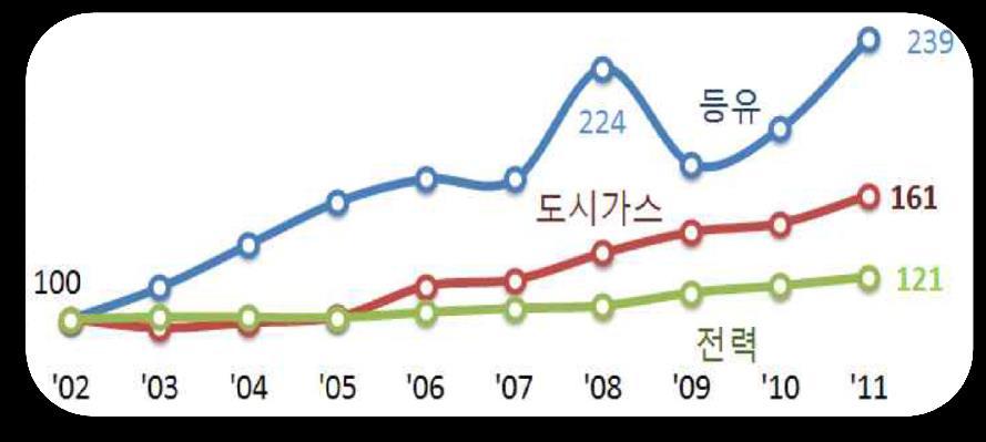 현행에너지믹스의문제점 우리나라는석유류, 가스등기타에너지에비해상대적으로 낮은전기요금으로인해에너지 MIX 에서전기화현상이