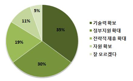 Ⅲ. 화이트바이오산업육성정책방향설정을위한설문조사 경쟁업체로국내외다양한기업을언급하였고글로벌시장진출의의지를피력하였으나, 해외협력은다소낮은수준이었음경쟁업체로국내는 CJ제일제당, 아모레퍼시픽등을, 해외업체는에보닉 (Evonik), 듀폰 (DuPont), 노보자임 (Novozyme) 등을언급목표시장으로국내 (22%) 뿐만아니라유럽 (22%), 중국 (18%),