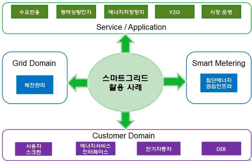 (4) 스마트그리드활용사례 구분 목적 내용 - 본표준은전력과정보통신의융합으로성취되는스마트그리드의능력을활용하는사례를규정함으로써, 향후관련서비스와응용의개발방향을제시하고, 기능요구사항과아키텍처표준을개발하는데활용 - 적용범위 본표준은일반활용사례와세부활용사례로구성됨 세부활용사례는수요반응, 광역상황인지 (WASA), 에너지저장장치, 전기트랜스포테이션