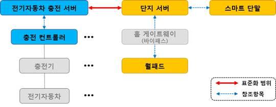 (5) 전기자동차충전시스템공동주택홈네트워크연동프로토콜 구분 목적 내용 -