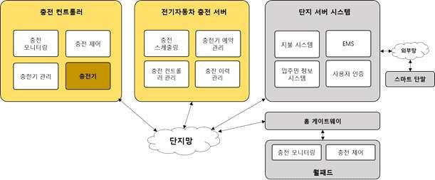 표준화범위의핵심은전기자동차충전서버와단지서버간인터페이스이고, 서비스를위한부가적인인터페이스 ( 전기자동차충전서버와충전컨트롤러, 단지서버와홈게이트웨이 ) 를부록으로정의 그림 - 표준적용범위 주요 내용