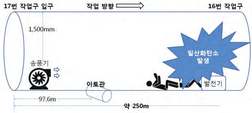 장마철건설현장안전보건가이드라인 36 Ⅰ장마철주요사고사례Ⅰ06 지하상수도관내부에서작업중유해가스에질식 회사명광역상수도노후관갱생공사발생일시 2015. 9. 23( 수 ) 10:40 분경 재해형태무너짐재해정도사망 2 명, 부상 1 명 소재지전북익산시망성면공사규모 L= 78.7 km ( 갱생 68.