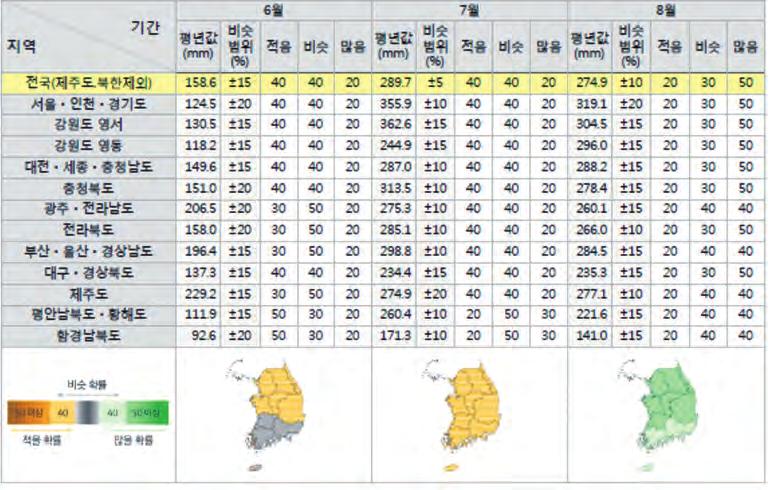 월별평균기온및강수량전망