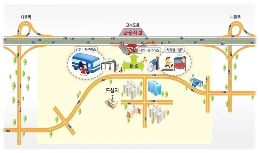 고속도로상대중교통환승센터설치및운영을통해지역간고속 시외버스서비스취약중소도시주민불편해소