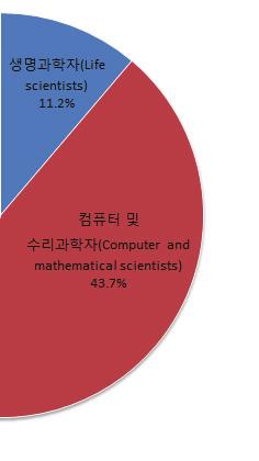 3%) 반면같은기간전체직종종사자의연평균증가율은 1.5% 정도전체종사자규모에서이공계직종종사자가차지하는비중도 1960년 1.6% 에서 2011년 4.