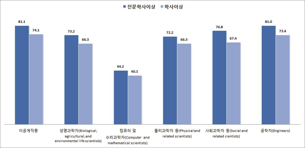 Ⅱ. 미국이공계졸업자의직업분포 < 표 7> 2020 년이공계직종종사자규모전망 구분 2010 추정 2020 전망 증가율 (%) 전체종사자 143,068,000명 163,537,000명 14.3% 이공계직종종사자 5,546,000명 6,585.000명 18.