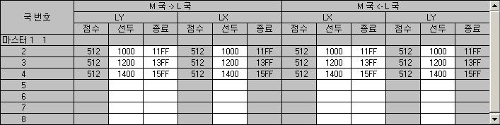 제 5 장파라미터설정 5.3.2 각국송신범위 (LX/LY 설정 ) 1 네트워크내의각국이블록1(2) 단위로송신할수있는 LX, LY의각국송신범위를설정합니다. I/O 마스터국 (M국) 과타국 (L국) 사이의링크디바이스 (LX, LY) 를 1대1로할당합니다.