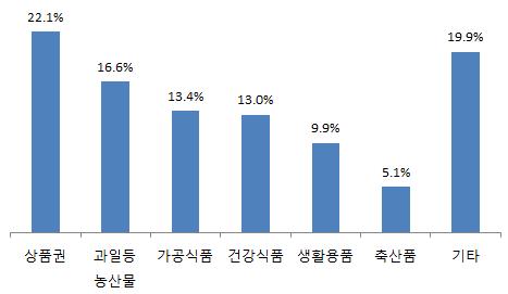 언론기사 ( 롯데, 현대, 신세계 3 사합계 ) 자료 : 대한상공회의소 (2013 년설날 ) [ 그림 3] 선물선호도조사결과 (2) [ 그림 4]